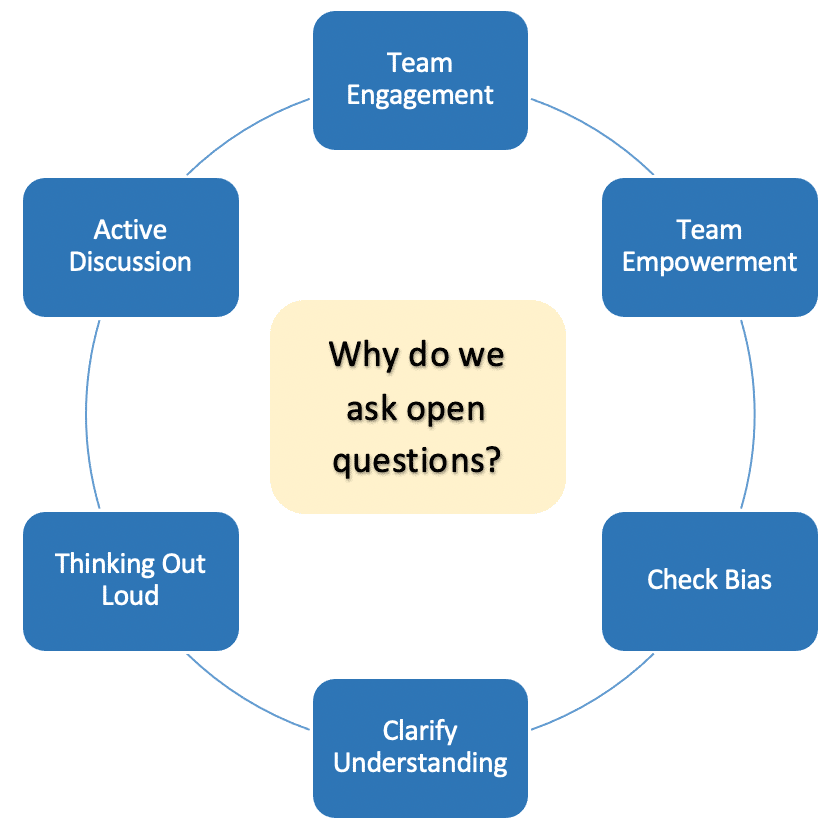 open questions diagram